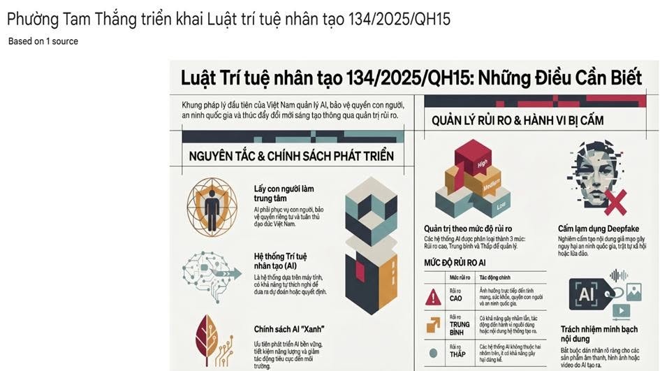 Triển khai thi hành Luật Trí Tuệ Nhân Tạo số 134/2025/qh15