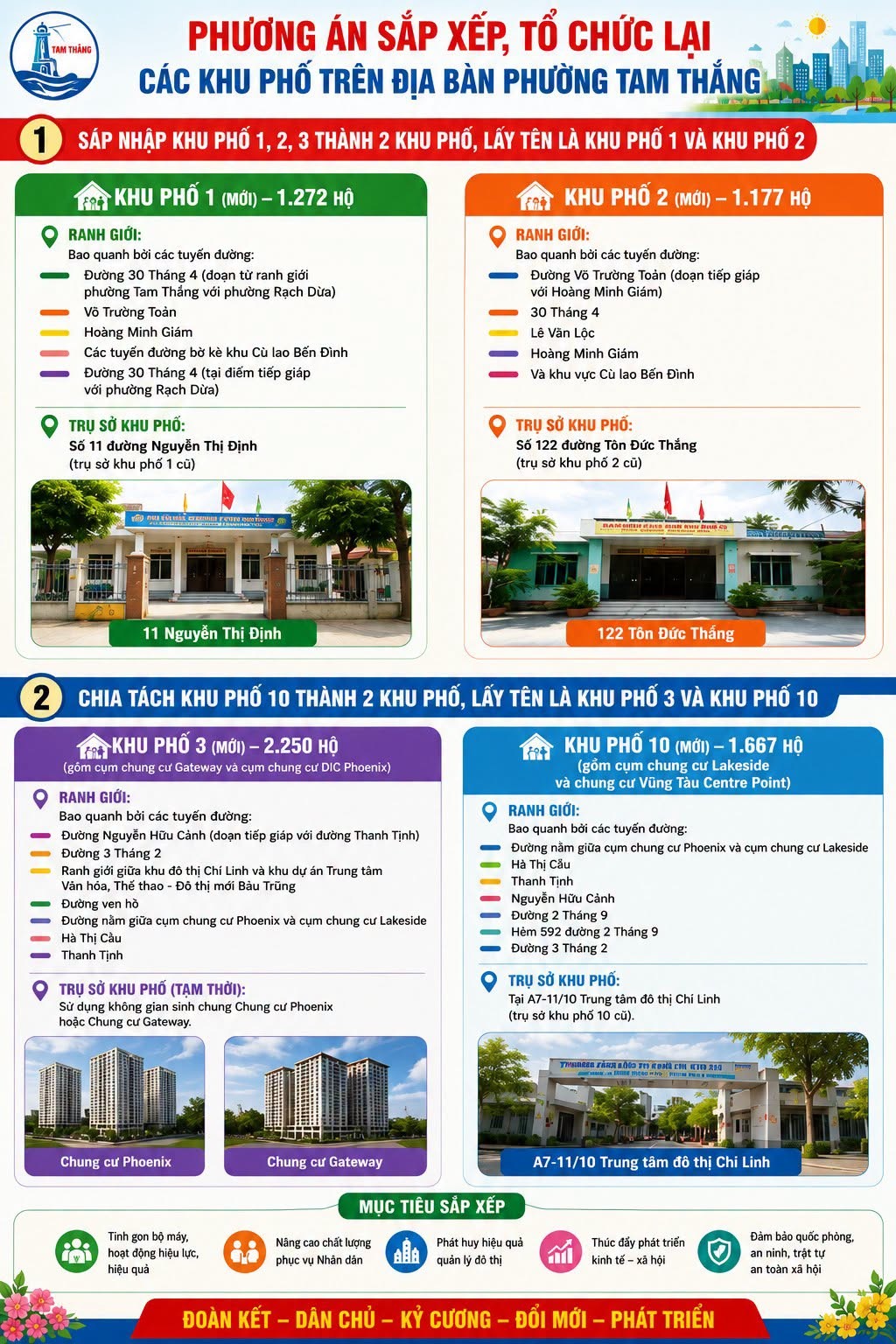 Vì sao phải sắp xếp, tổ chức lại các khu phố trên địa bàn phường Tam Thắng