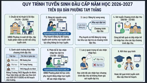 Phường Tam Thắng ban hành kế hoạch tuyển sinh các lớp đầu cấp, năm học 2026-2027