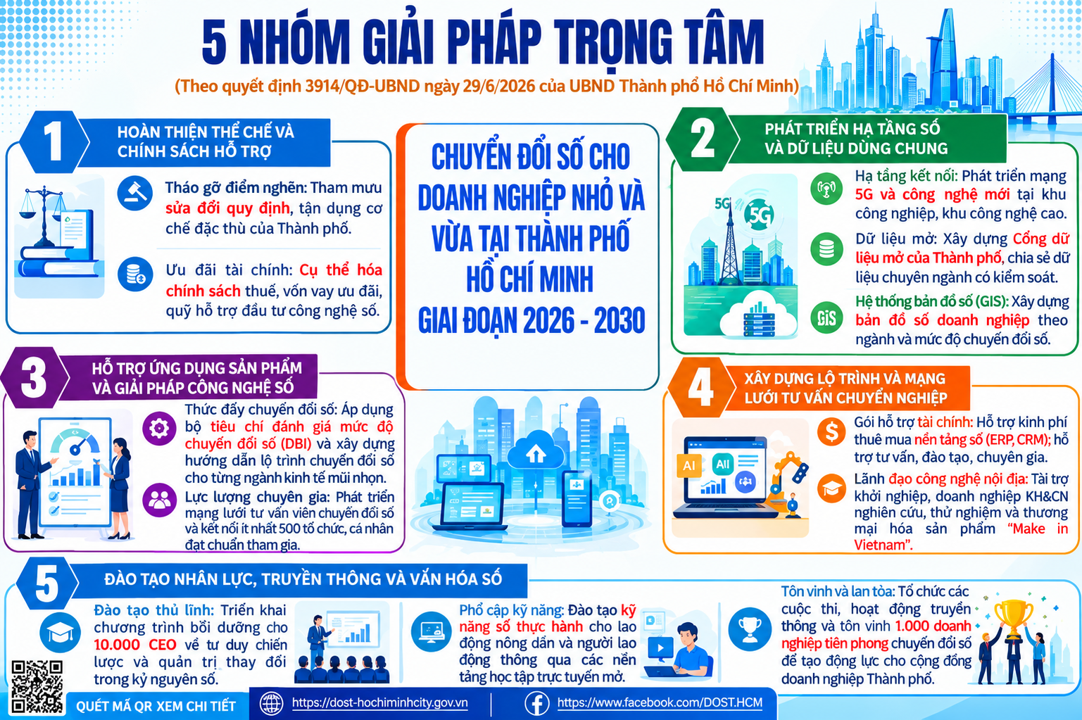 5 nhóm giải pháp trọng tâm trong Kế hoạch triển khai Đề án chuyển đổi số cho doanh nghiệp nhỏ và vừa