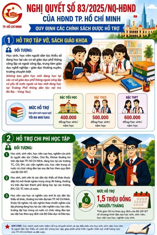 Các chính sách hỗ trợ cho học sinh, sinh viên, học viên là người dân tộc thiểu số